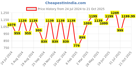 myntra.com KALINI Ethnic Motifs Printed Bagru Saree kalini Price History Graph from 24 Jul 2024 to 20 Oct 2025