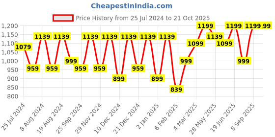 myntra.com KALINI Ethnic Motifs Printed Bagru Saree kalini Price History Graph from 25 Jul 2024 to 20 Oct 2025