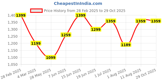 myntra.com KALINI Ethnic Motifs Printed Bagru Saree kalini Price History Graph from 28 Feb 2025 to 28 Oct 2025