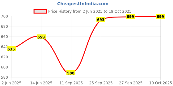 myntra.com KALINI Ethnic Motifs Printed Baluchari Saree kalini Price History Graph from 2 Jun 2025 to 19 Oct 2025