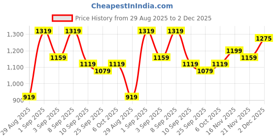 myntra.com KALINI Ethnic Motifs Printed Baluchari Saree kalini Price History Graph from 29 Aug 2025 to 2 Dec 2025
