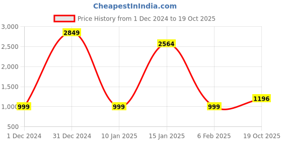 myntra.com KALINI Ethnic Motifs Printed Banarasi Saree kalini Price History Graph from 1 Dec 2024 to 19 Oct 2025