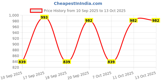 myntra.com KALINI Ethnic Motifs Printed Banarasi Saree kalini Price History Graph from 10 Sep 2025 to 12 Oct 2025