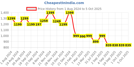 myntra.com KALINI Ethnic Motifs Printed Bead Work Kurta with Trousers & Dupatta kalini Price History Graph from 1 Aug 2024 to 4 Oct 2025