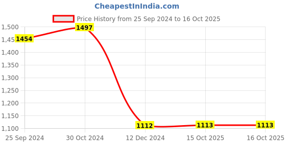 myntra.com KALINI Ethnic Motifs Printed Beads and Stones A-Line Kurta with Trousers kalini Price History Graph from 25 Sep 2024 to 16 Oct 2025
