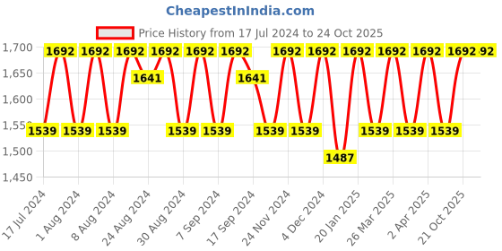 myntra.com KALINI Ethnic Motifs Printed Beads & Stones Detailed Organza Unstitched Dress Material kalini Price History Graph from 17 Jul 2024 to 22 Oct 2025