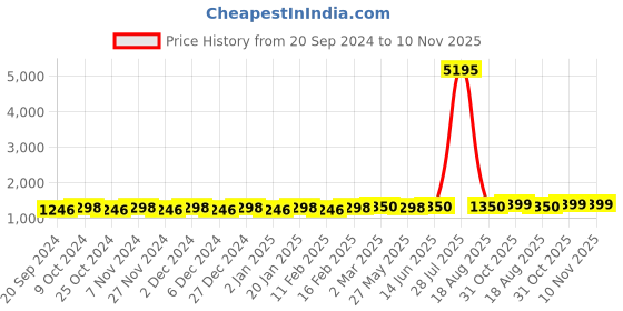 myntra.com KALINI Ethnic Motifs Printed Beads & Stones Detailed Unstitched Dress Material kalini Price History Graph from 20 Sep 2024 to 9 Nov 2025