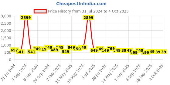 myntra.com KALINI Ethnic Motifs Printed Beads & Stones Pleated Kurta kalini Price History Graph from 31 Jul 2024 to 4 Oct 2025