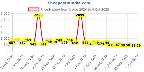 myntra.com KALINI Ethnic Motifs Printed Beads & Stones Pleated Kurta kalini Price History Graph from 1 Aug 2024 to 4 Oct 2025