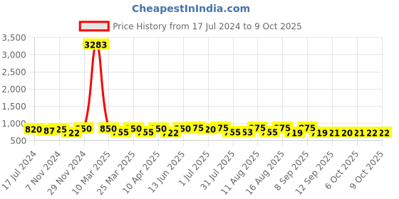 myntra.com KALINI Ethnic Motifs Printed Beads and Stones Pure Cotton Kurta & Trousers With Dupatta kalini Price History Graph from 17 Jul 2024 to 8 Oct 2025