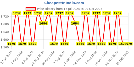 myntra.com KALINI Ethnic Motifs Printed Beads and Stones Unstitched Dress Material kalini Price History Graph from 17 Jul 2024 to 29 Oct 2025