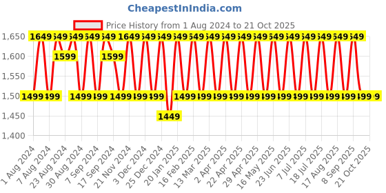 myntra.com KALINI Ethnic Motifs Printed Beads and Stones Unstitched Dress Material kalini Price History Graph from 1 Aug 2024 to 21 Oct 2025
