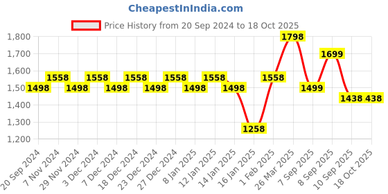 myntra.com KALINI Ethnic Motifs Printed Beads and Stones Unstitched Dress Material kalini Price History Graph from 20 Sep 2024 to 18 Oct 2025