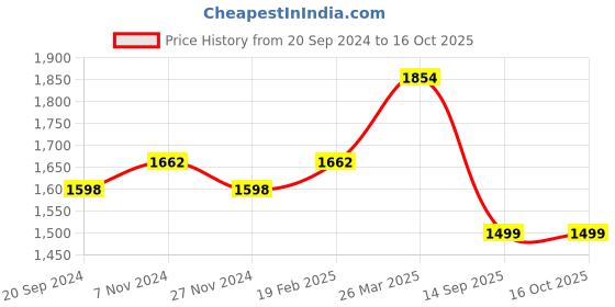 myntra.com KALINI Ethnic Motifs Printed Beads & Stones Unstitched Dress Material kalini Price History Graph from 20 Sep 2024 to 16 Oct 2025