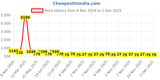 myntra.com KALINI Ethnic Motifs Printed Bell Sleeves A-Line Kurta kalini Price History Graph from 8 Nov 2024 to 1 Dec 2025