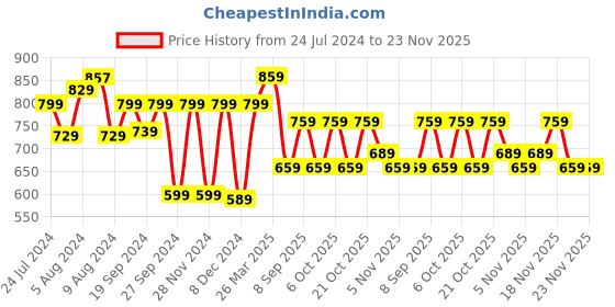 myntra.com KALINI Ethnic Motifs Printed Bhagalpuri Saree kalini Price History Graph from 24 Jul 2024 to 23 Nov 2025