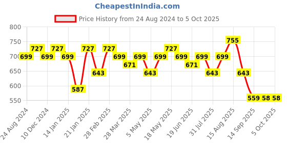 myntra.com KALINI Ethnic Motifs Printed Block Print Saree kalini Price History Graph from 24 Aug 2024 to 4 Oct 2025