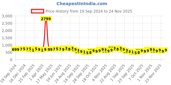 myntra.com KALINI Ethnic Motifs Printed Block Print Saree kalini Price History Graph from 19 Sep 2024 to 24 Nov 2025