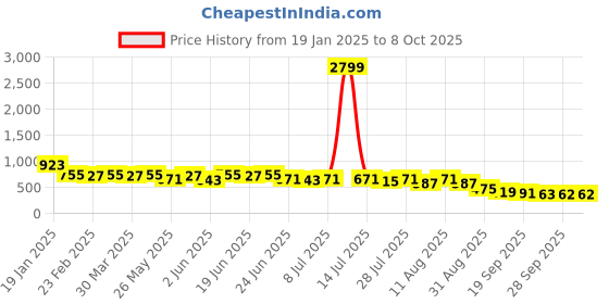 myntra.com KALINI Ethnic Motifs Printed Block Print Saree kalini Price History Graph from 19 Jan 2025 to 8 Oct 2025