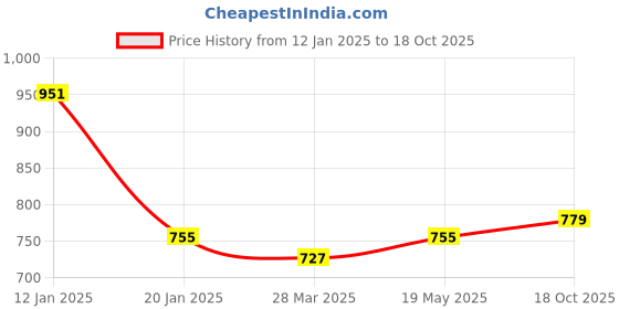myntra.com KALINI Ethnic Motifs Printed Block Print Saree kalini Price History Graph from 12 Jan 2025 to 18 Oct 2025