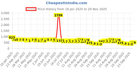 myntra.com KALINI Ethnic Motifs Printed Block Print Saree kalini Price History Graph from 16 Jan 2025 to 20 Nov 2025