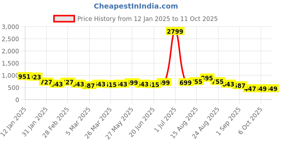 myntra.com KALINI Ethnic Motifs Printed Block Print Saree kalini Price History Graph from 12 Jan 2025 to 11 Oct 2025