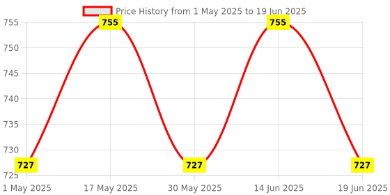 myntra.com KALINI Ethnic Motifs Printed Block Print Saree kalini Price History Graph from 1 May 2025 to 19 Jun 2025