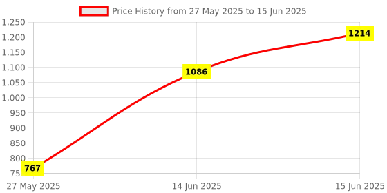 myntra.com KALINI Ethnic Motifs Printed Block Print Saree kalini Price History Graph from 27 May 2025 to 15 Jun 2025