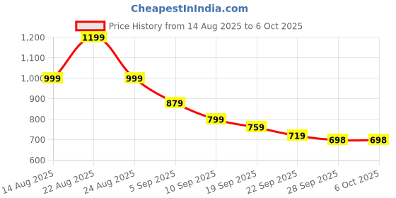 myntra.com KALINI Ethnic Motifs Printed Block Print Saree kalini Price History Graph from 14 Aug 2025 to 4 Oct 2025