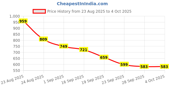 myntra.com KALINI Ethnic Motifs Printed Block Print Saree kalini Price History Graph from 23 Aug 2025 to 4 Oct 2025