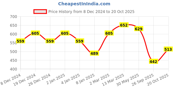 myntra.com KALINI Ethnic Motifs Printed Brasso Saree kalini Price History Graph from 8 Dec 2024 to 20 Oct 2025
