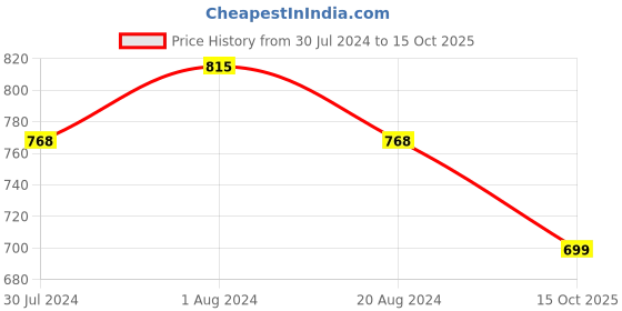 myntra.com KALINI Ethnic Motifs Printed Chanderi Cotton Straight Kurta with Trousers kalini Price History Graph from 30 Jul 2024 to 15 Oct 2025