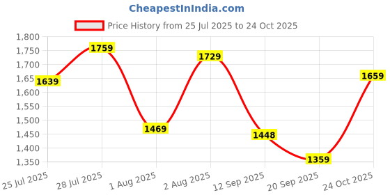 myntra.com KALINI Ethnic Motifs Printed Chanderi Silk Straight Kurta With Palazzos & Dupatta kalini Price History Graph from 25 Jul 2025 to 24 Oct 2025