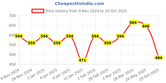 myntra.com KALINI Ethnic Motifs Printed Chiffon Brasso Saree kalini Price History Graph from 9 Nov 2024 to 20 Oct 2025