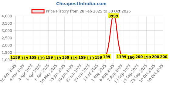 myntra.com KALINI Ethnic Motifs Printed Chiffon Maxi Dress kalini Price History Graph from 28 Feb 2025 to 29 Oct 2025