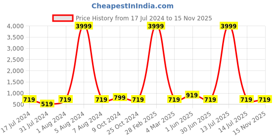 myntra.com KALINI Ethnic Motifs Printed Cold-Shoulder Sleeves Cotton Top kalini Price History Graph from 17 Jul 2024 to 15 Nov 2025