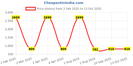 myntra.com KALINI Ethnic Motifs Printed Cotton A-Line Kurta kalini Price History Graph from 2 Feb 2025 to 13 Oct 2025