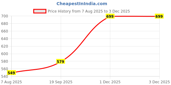 myntra.com KALINI Ethnic Motifs Printed Cotton A-Line Kurta kalini Price History Graph from 7 Aug 2025 to 1 Dec 2025