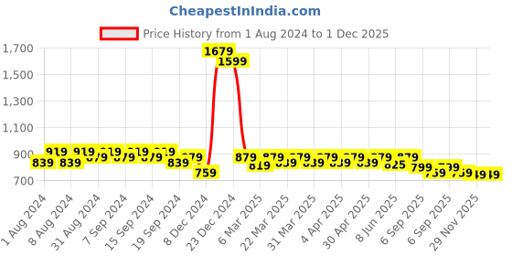 myntra.com KALINI Ethnic Motifs Printed Cotton Anarkali Kurta kalini Price History Graph from 1 Aug 2024 to 1 Dec 2025