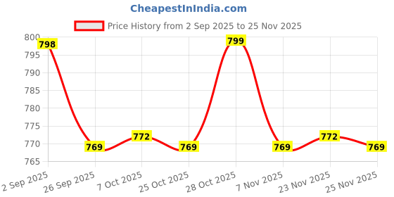 myntra.com KALINI Ethnic Motifs Printed Cotton Fit and Flare Midi Dress kalini Price History Graph from 2 Sep 2025 to 25 Nov 2025
