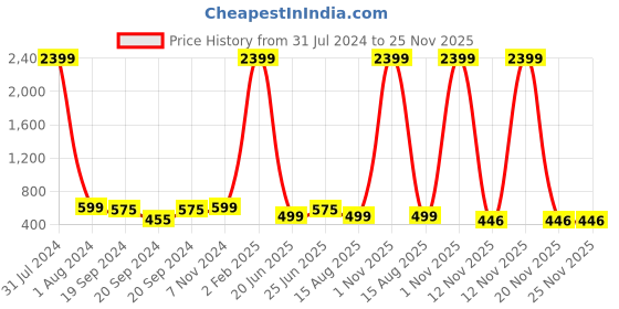 myntra.com KALINI Ethnic Motifs Printed Cotton Kurta kalini Price History Graph from 31 Jul 2024 to 24 Nov 2025
