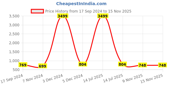 myntra.com KALINI Ethnic Motifs Printed Cotton Mirror Work Anarkali Kurta kalini Price History Graph from 17 Sep 2024 to 14 Nov 2025