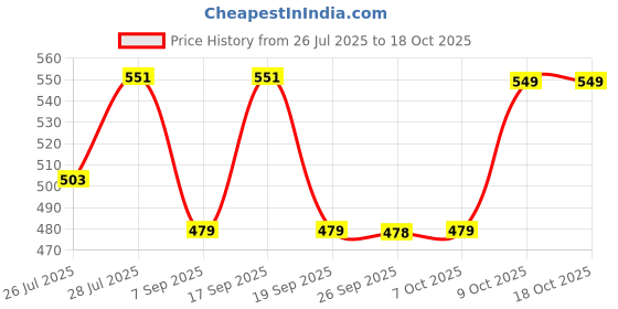 myntra.com KALINI Ethnic Motifs Printed Cotton Regular Top kalini Price History Graph from 26 Jul 2025 to 18 Oct 2025