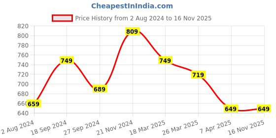 myntra.com KALINI Ethnic Motifs Printed Cotton Sequinned Kurta kalini Price History Graph from 2 Aug 2024 to 15 Nov 2025