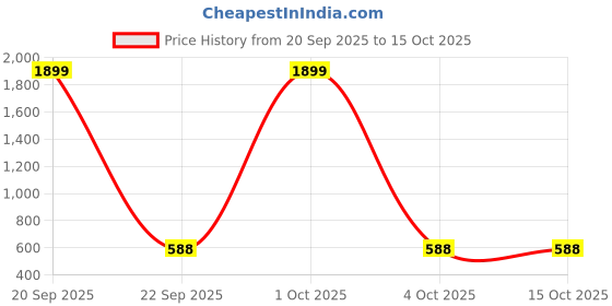 myntra.com KALINI Ethnic Motifs Printed Cotton Top kalini Price History Graph from 20 Sep 2025 to 15 Oct 2025