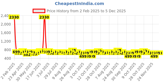 myntra.com KALINI Ethnic Motifs Printed Cotton Wrap Top kalini Price History Graph from 2 Feb 2025 to 5 Dec 2025
