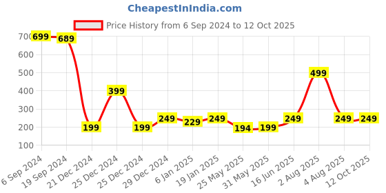 myntra.com 7threads KALINI Ethnic Motifs Printed Crepe Kurta 7threads Price History Graph from 6 Sep 2024 to 11 Oct 2025
