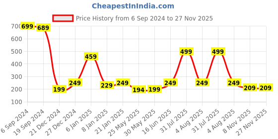 myntra.com 7threads KALINI Ethnic Motifs Printed Crepe Kurta 7threads Price History Graph from 6 Sep 2024 to 26 Nov 2025