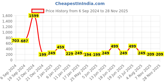 myntra.com 7threads KALINI Ethnic Motifs Printed Crepe Kurta 7threads Price History Graph from 6 Sep 2024 to 27 Nov 2025