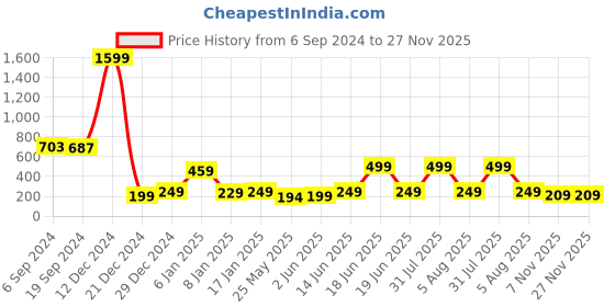 myntra.com 7threads KALINI Ethnic Motifs Printed Crepe Kurta 7threads Price History Graph from 6 Sep 2024 to 27 Nov 2025